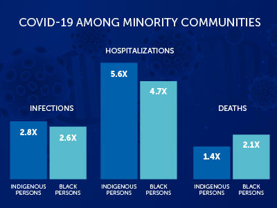 COVID-19 and Minority Communities